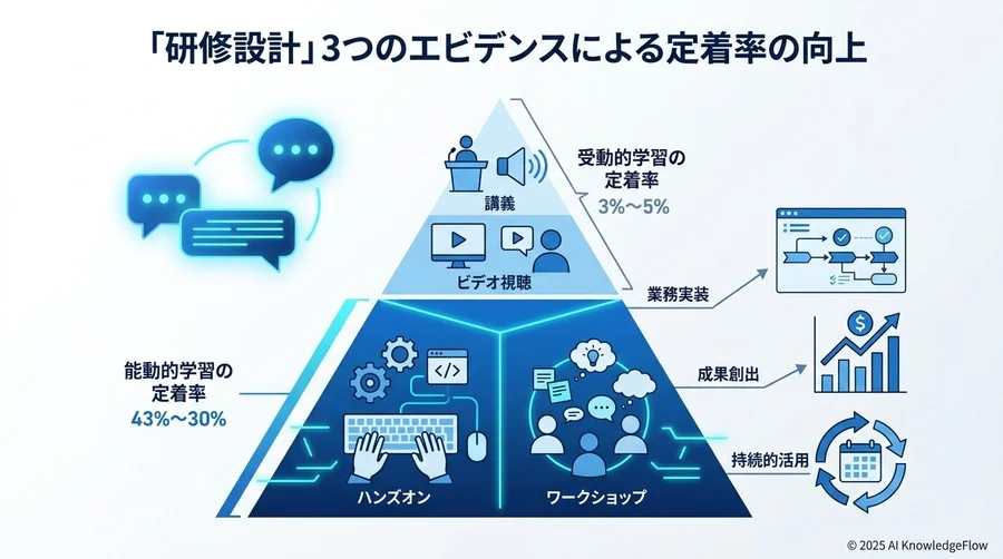 成功企業に共通する「研修設計」3つのエビデンス - Section Image 3