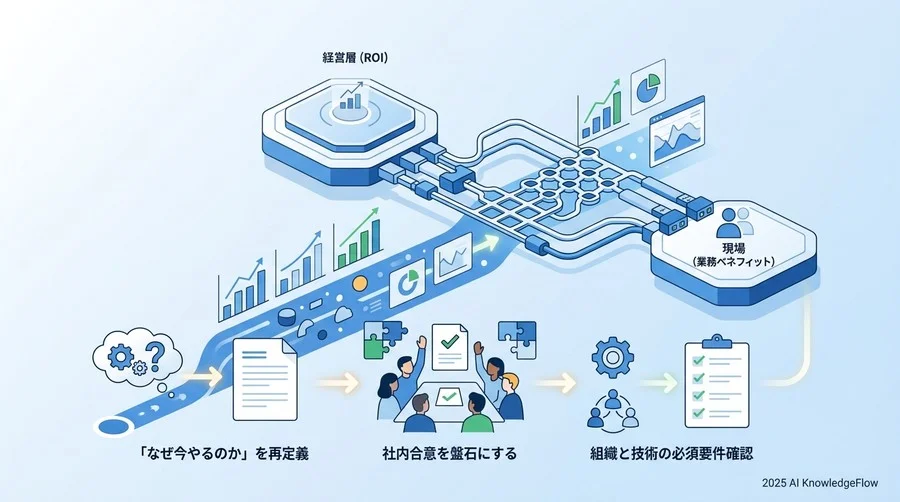 【組織・稟議準備】「なぜ今やるのか」を再定義し、社内合意を盤石にする - Section Image