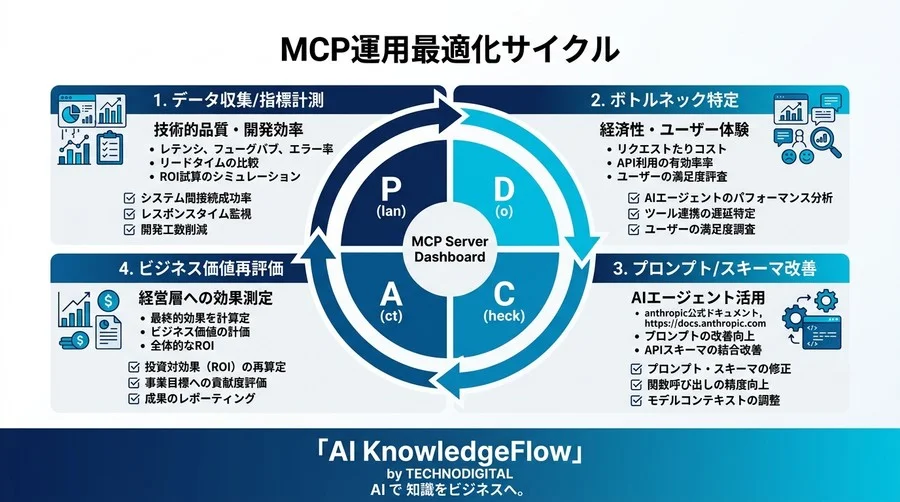 「構築して終わり」を防ぐMCPサーバの導入指標。AIエージェントのROIと開発効率化を測定する4つのKPI - Conclusion Image