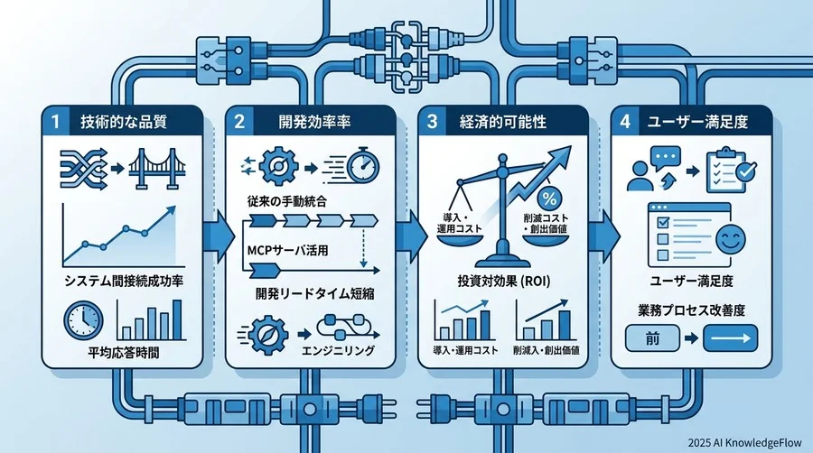 MCP導入後に追うべき4つのコア成功指標（KPI） - Section Image