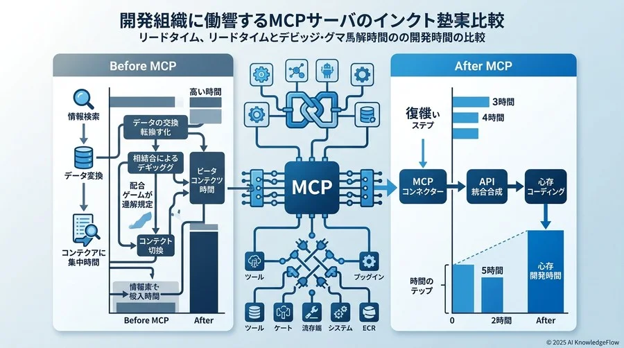 開発組織へのインパクト評価：リードタイムとデバッグ工数のBefore/After比較 - Section Image