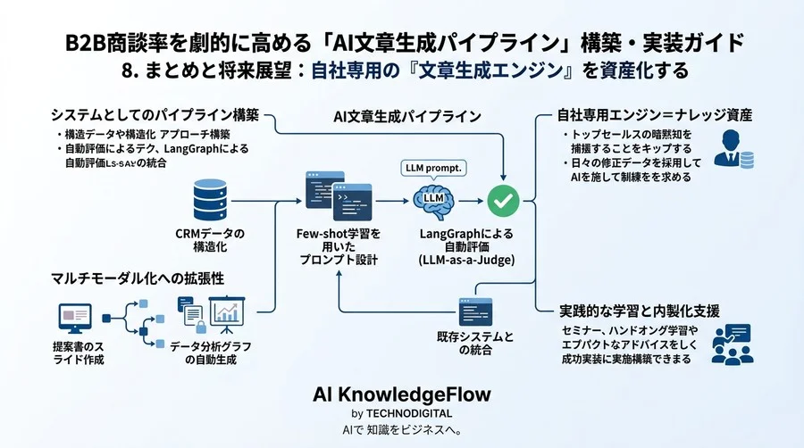 B2B商談率を劇的に高める「AI文章生成パイプライン」構築・実装ガイド - Conclusion Image