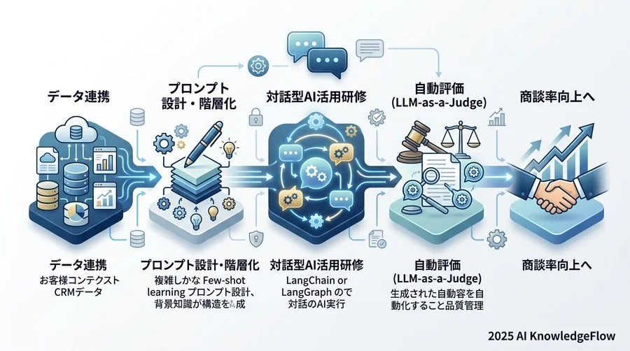 5. テストと検証：生成文章の品質評価フレームワーク - Section Image 3