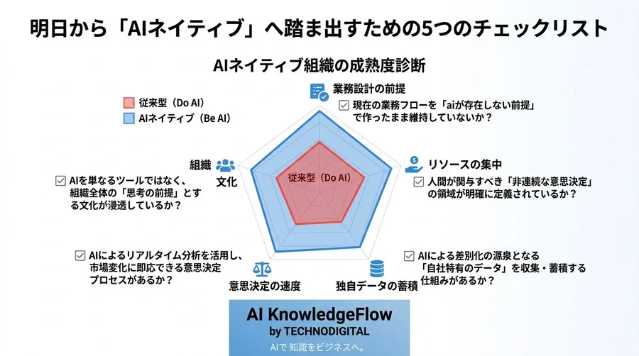 「AI導入」はもう古い？スタートアップが生き残るためのAIネイティブ組織戦略 - Conclusion Image