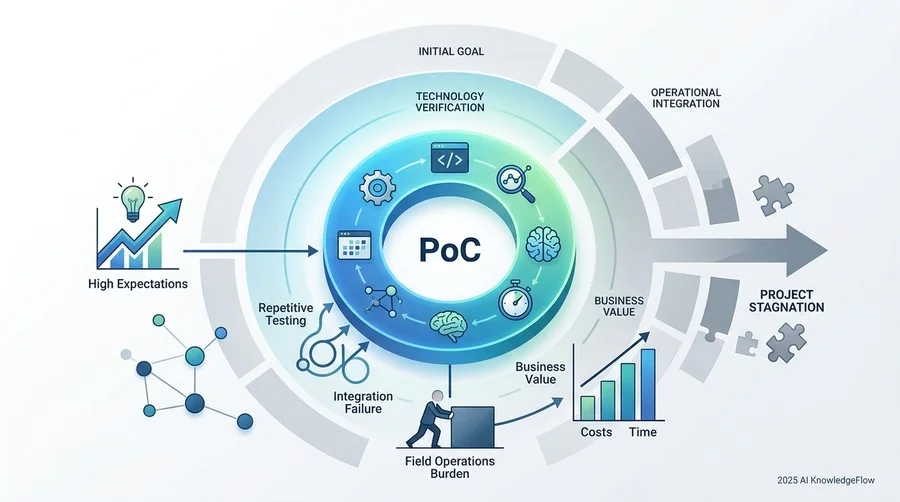 失敗の典型：なぜ「期待のPoC」は、現場の負担と化すのか - Section Image
