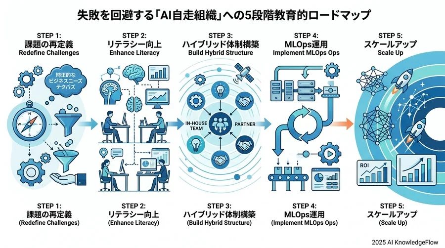 失敗を回避する「AI自走組織」への5段階教育的ロードマップ - Section Image 3