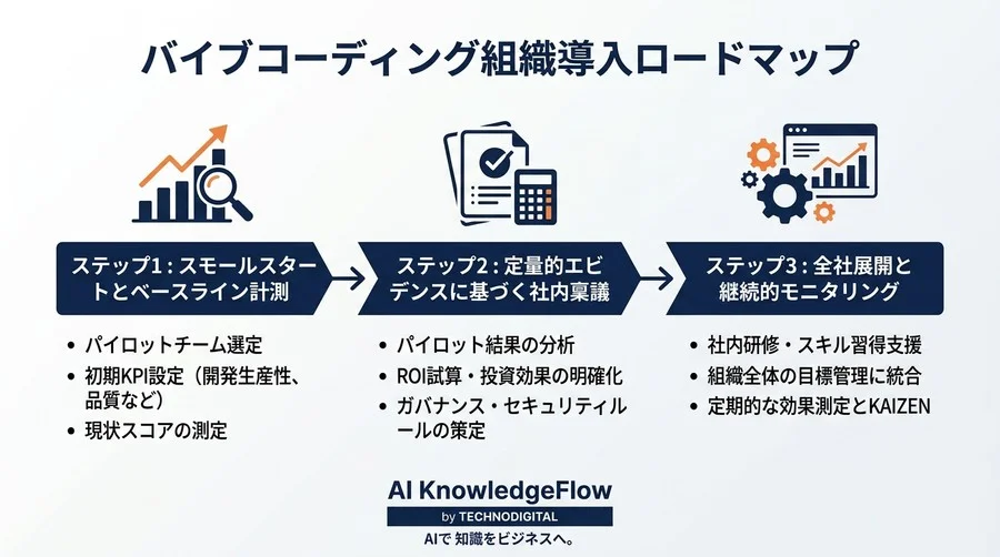 バイブコーディング導入のROIをどう測るか？経営層を納得させる4つのKPIと実践アプローチ - Conclusion Image