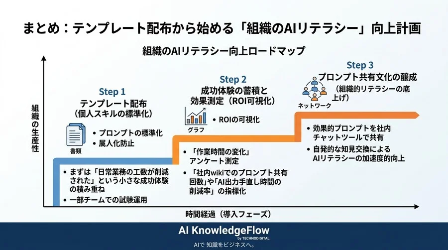 対話型AI研修の実践アプローチ：組織の生産性を底上げするプロンプトテンプレート活用 - Conclusion Image