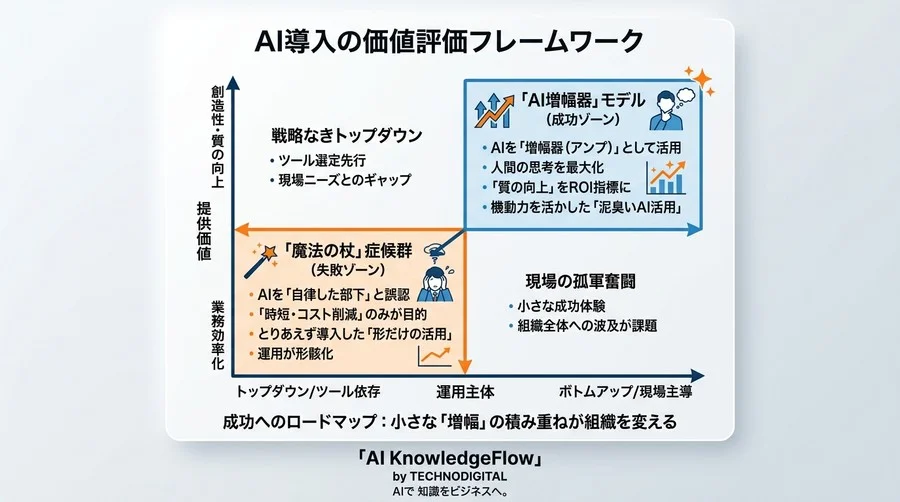 【AI活用実践ガイド】失敗から学ぶマーケティング業務の「AI増幅器」モデルと運用再構築 - Conclusion Image
