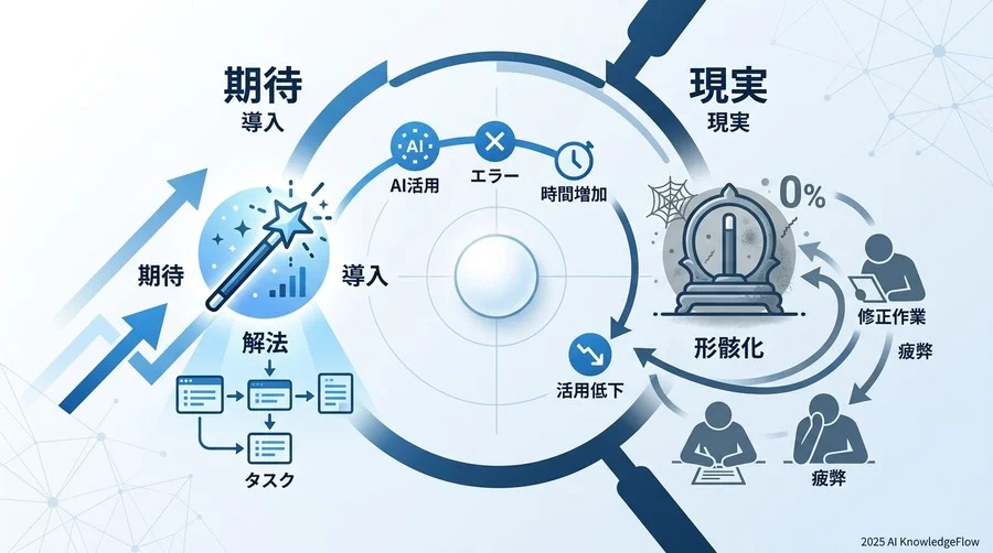 AIが「魔法の杖」から「置物」に変わる瞬間：現場で起きている静かな失敗 - Section Image