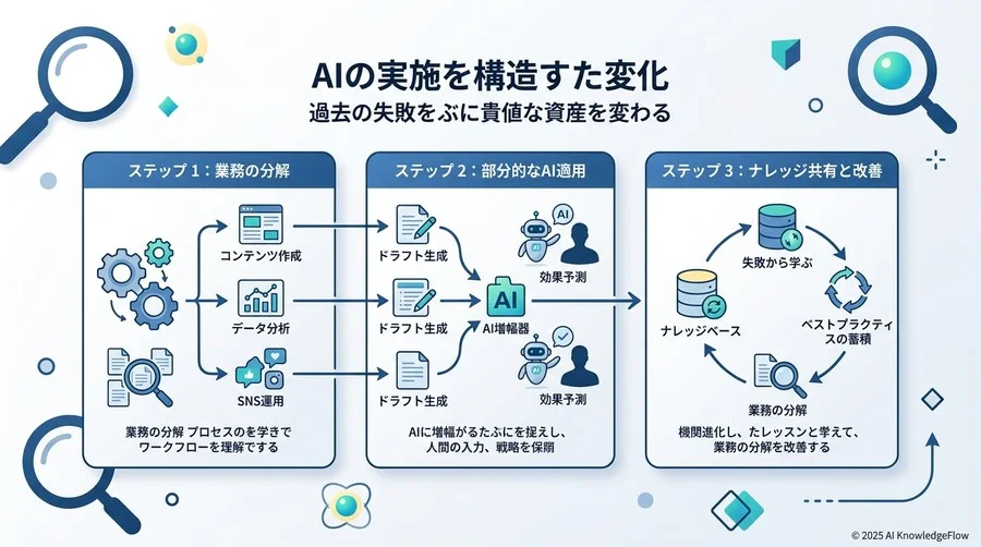 失敗を資産に変える「AI運用の3ステップ再構築法」 - Section Image 3