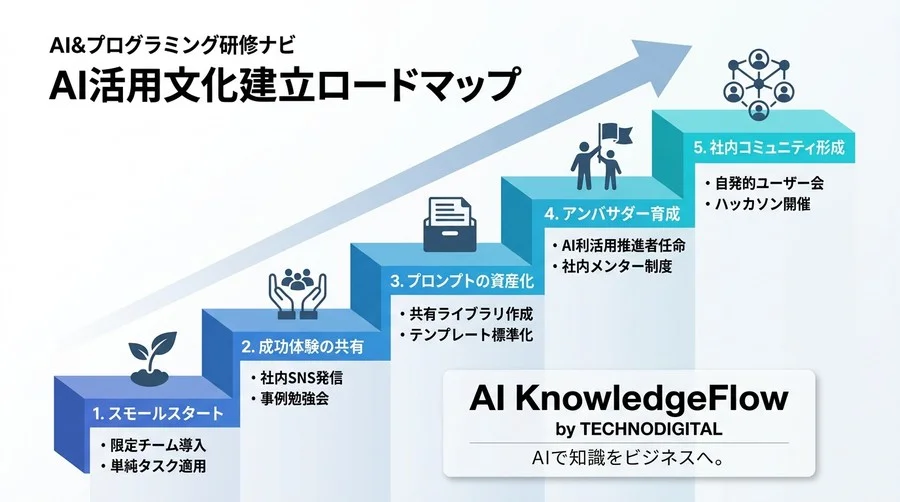 組織のAI活用が停滞する本当の理由：プロンプト暗記から脱却する対話型AI研修の論理的設計 - Conclusion Image