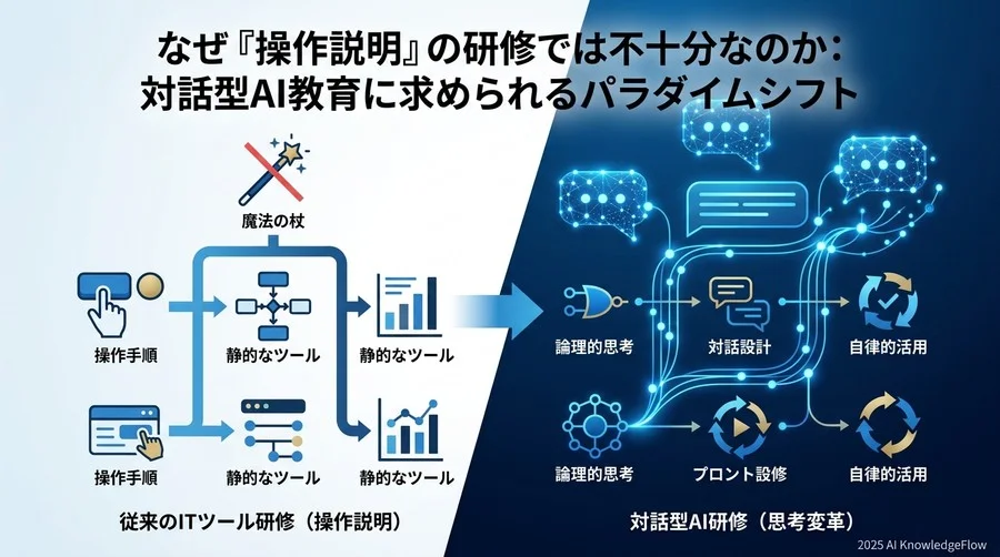 なぜ「操作説明」の研修では不十分なのか：対話型AI教育に求められるパラダイムシフト - Section Image