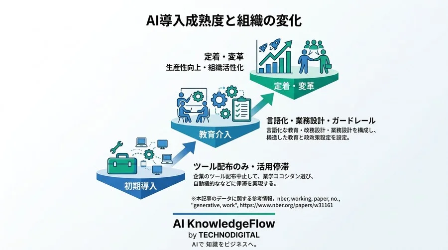 「AIは使えない」と諦める前に。専門家が指摘する対話型AI研修の成功法則 - Conclusion Image