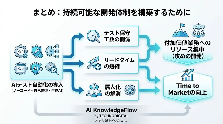 テストが終わらない開発現場を変革。AIテスト自動化がソフトウェア品質のROIに与えるインパクト - Conclusion Image