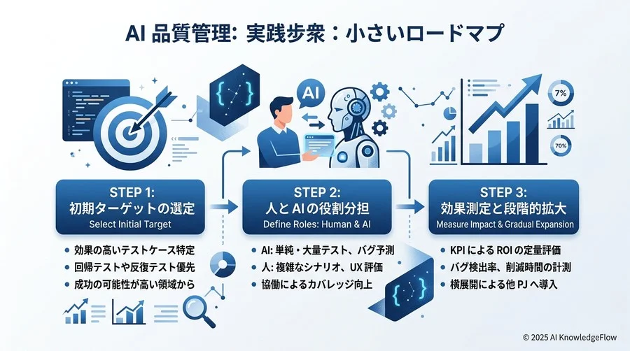 ビジネスインパクトの証明：AI導入が生み出す品質とコストの変化 - Section Image 3