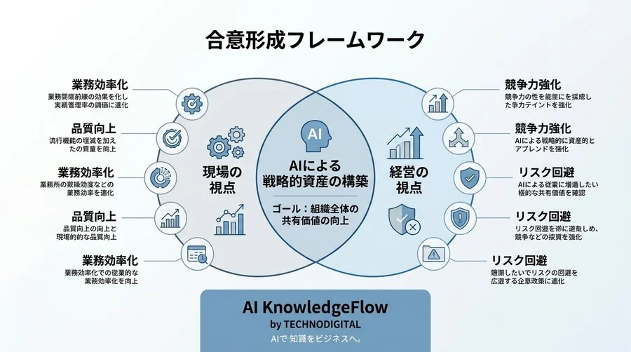 AI導入の稟議はどう通す？投資対効果（ROI）を可視化し、見えない価値を評価指標に変換する実践アプローチ - Conclusion Image