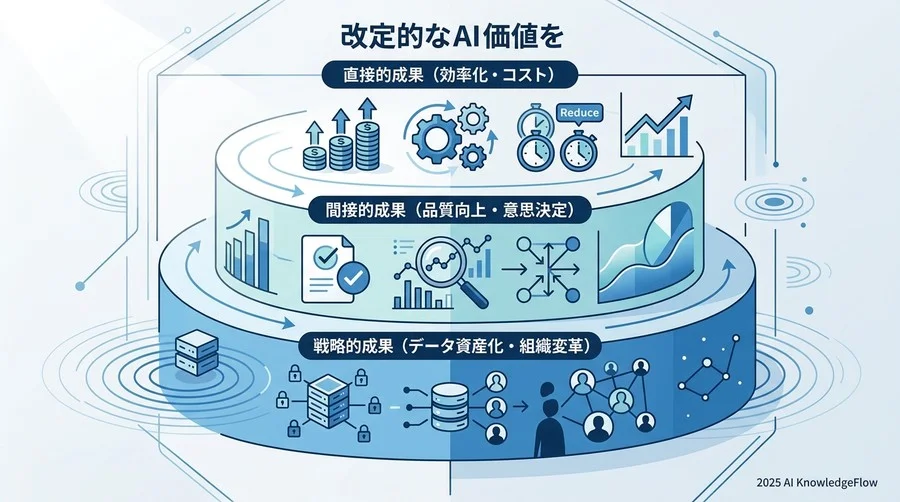 【新視点】AIの価値を再定義する「3つの成果レイヤー」 - Section Image