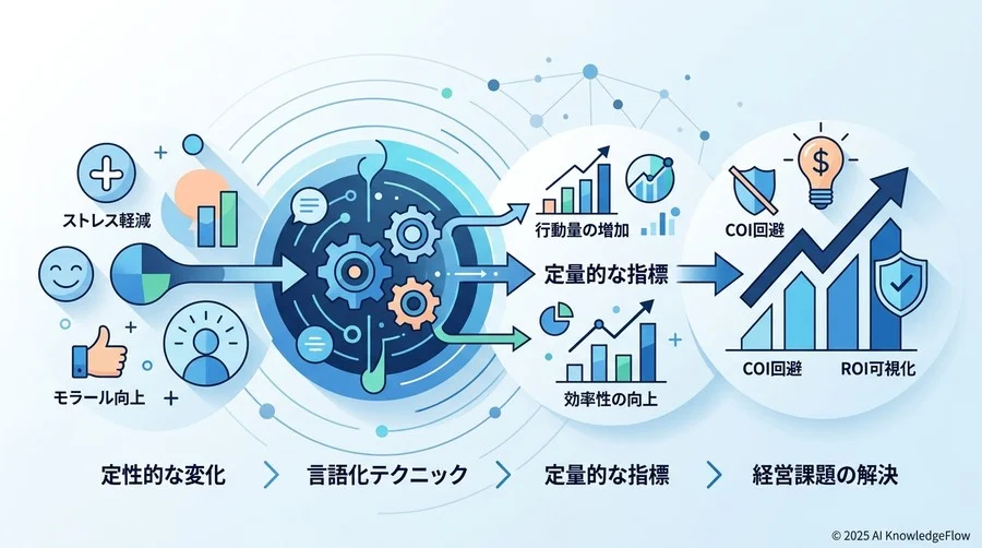 「見えない成果」を「納得感のある指標」に翻訳する言語化テクニック - Section Image