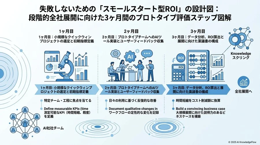 失敗しないための「スモールスタート型ROI」の設計図 - Section Image 3