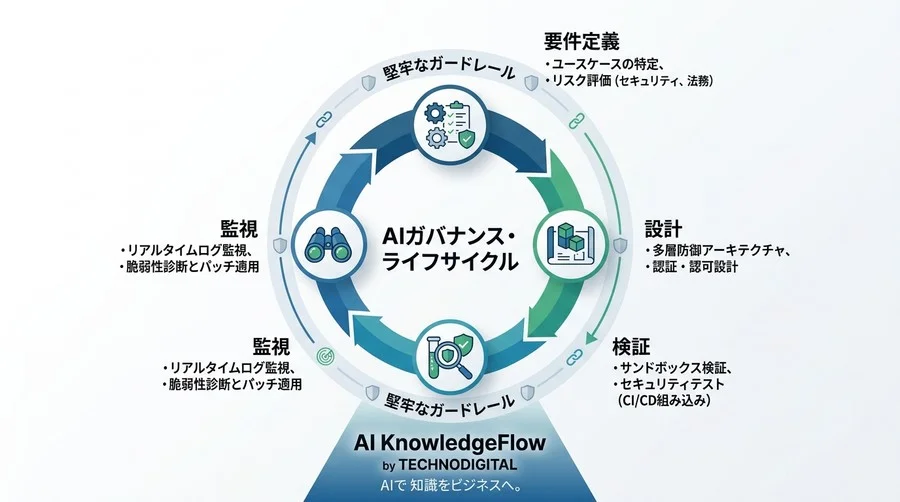 「AIに社内データを渡す不安」を払拭するMCPセキュリティ運用・導入ガイド - Conclusion Image