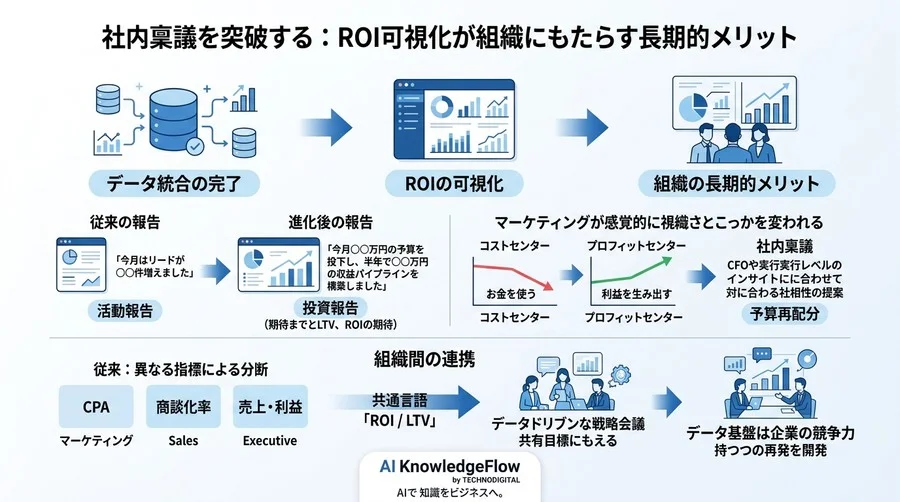 「結局いくら稼いだ？」に即答するB2Bデータ統合：MA・CRM連携によるROI可視化の実践手順 - Conclusion Image