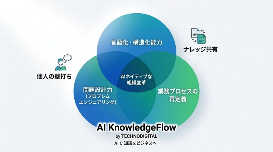 「ChatGPTを配っただけ」で終わらない。成果を出す企業が実践する「AI思考」への変革と対話型AI研修の極意 - Conclusion Image