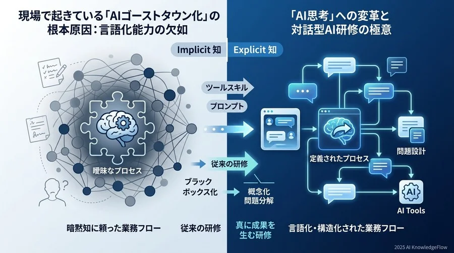 現場で起きている「AIゴーストタウン化」の根本原因：言語化能力の欠如 - Section Image