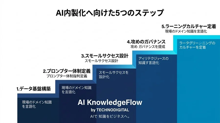 ツール導入で終わらせない。現場の知見をAIという「知財」に変える組織変革と内製化ロードマップ - Conclusion Image