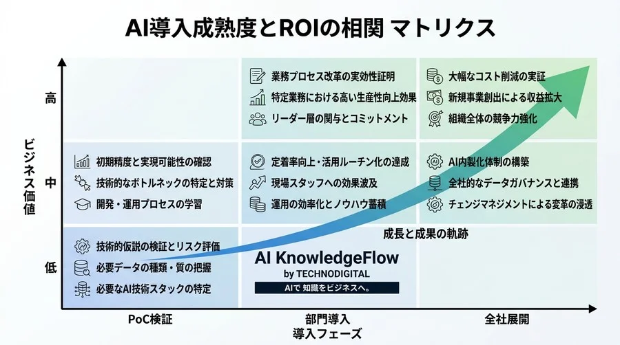 AI導入の稟議を通すROI測定・効果可視化の実践アプローチと4層構造KPIモデル - Conclusion Image