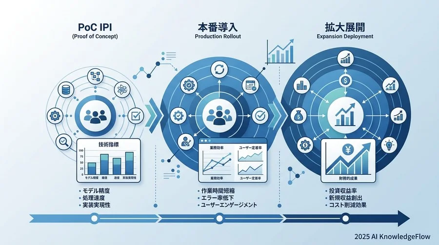 導入フェーズ別・追うべき先行指標とベースラインの設定手順 - Section Image