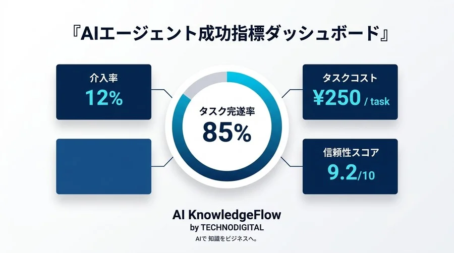 AIエージェント設計の成功指標とROI算出フレームワーク：投資判断を導く実践アプローチ - Conclusion Image