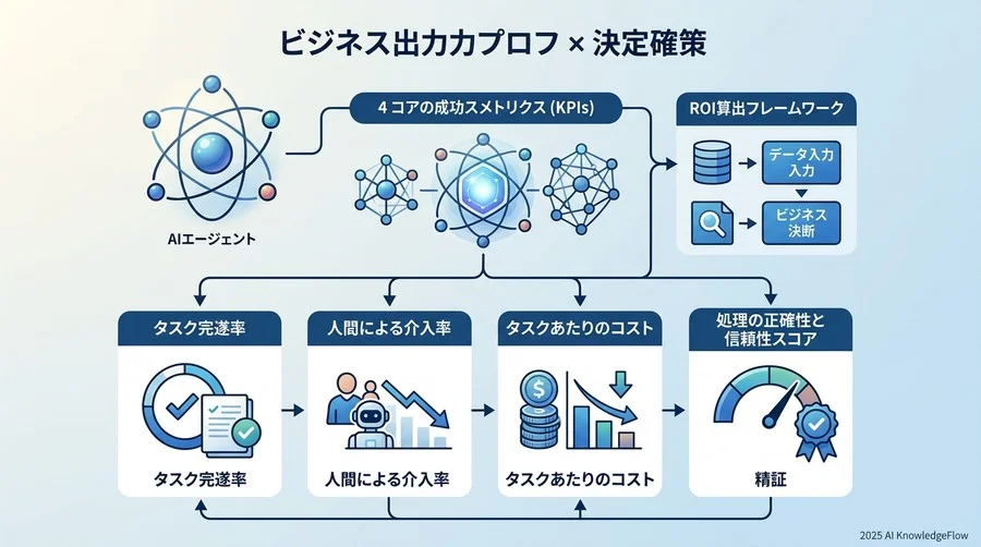 ビジネス成果を証明する4つのコア成功指標（KPI） - Section Image