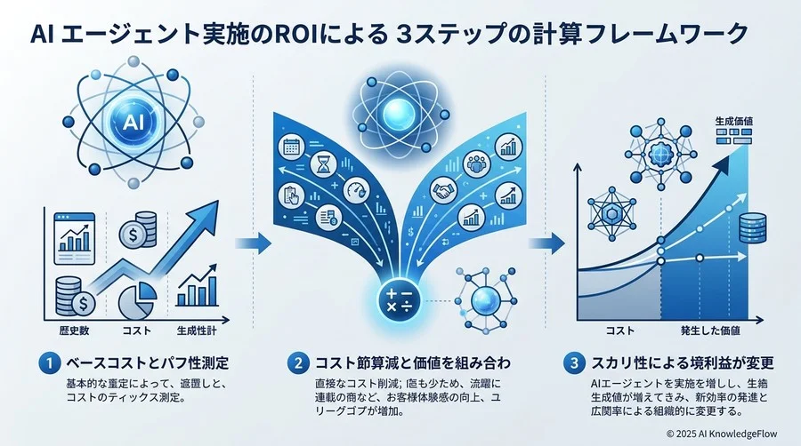 投資対効果（ROI）を算出するための3ステップ・フレームワーク - Section Image