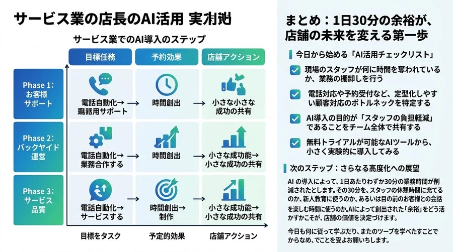 店長のためのAI活用実践アプローチ：人手不足に悩むサービス業の店舗運営を効率化する具体的な導入手順 - Conclusion Image