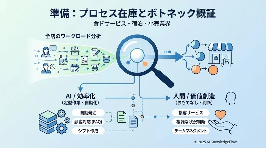 【準備】AI導入前に必ず行うべき「業務の棚卸し」とボトルネック特定 - Section Image