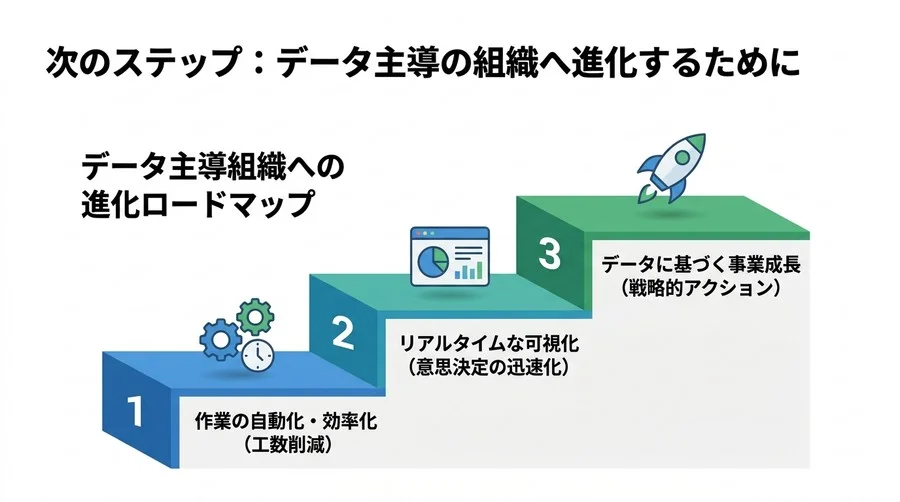 その手作業、年間30日分の損失かも？データで紐解くマーケティング業務の自動化ROIと実践アプローチ - Conclusion Image