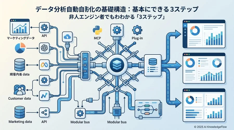 データ分析自動化の基本構造：非エンジニアでも理解できる「3つのステップ」 - Section Image