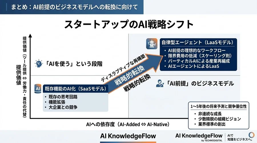 「AIを使う」から「AI前提」へ。スタートアップが5年後を生き抜くビジネスモデル転換戦略 - Conclusion Image