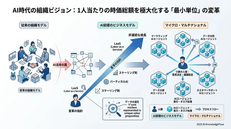 AI時代の組織ビジョン：1人当たりの時価総額を極大化する「最小単位」の変革 - Section Image 3