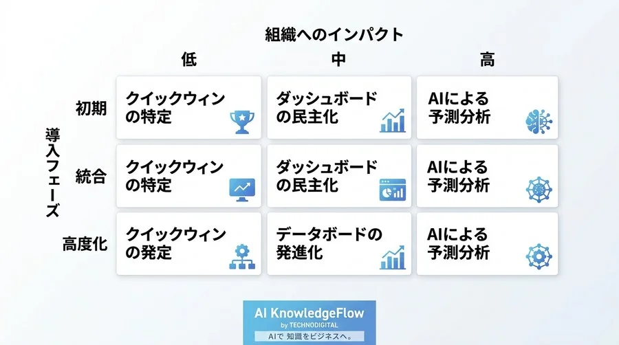 「ツールを導入しただけ」で終わらせない。データ分析自動化の判断基準と実践アプローチ - Conclusion Image