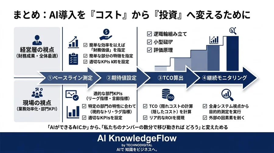 AI導入の稟議を通す「数字」の作り方：部門別KPIとROI試算フレームワーク - Conclusion Image
