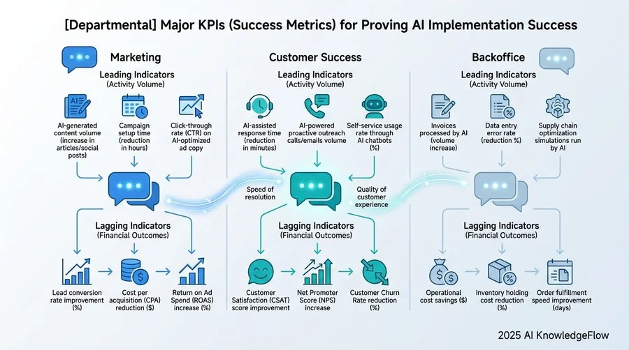 【部門別】成果を証明するための主要KPI（Success Metrics）一覧 - Section Image