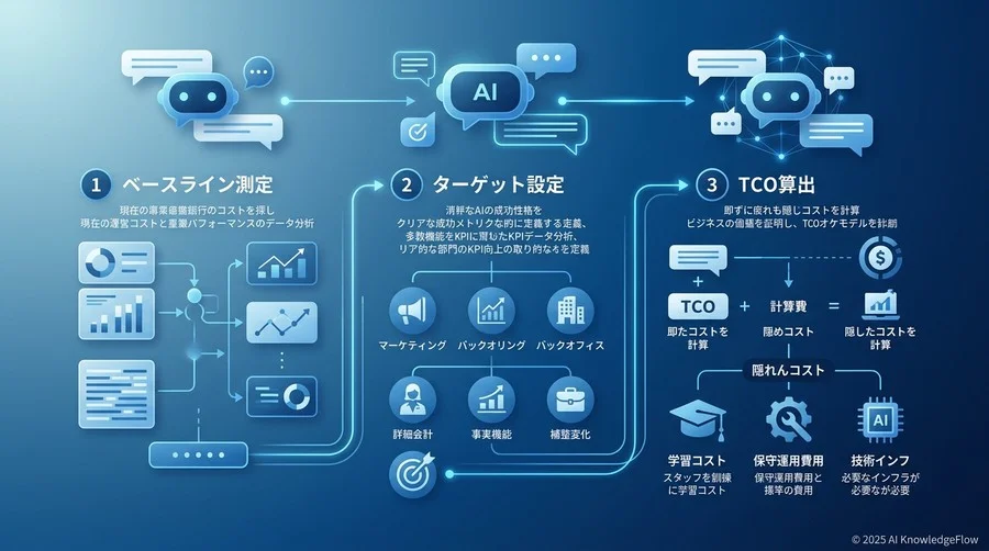失敗しないための「ROI試算フレームワーク」：3つのステップ - Section Image