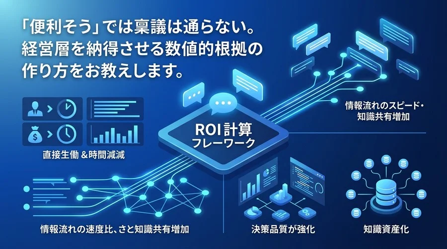 議事録AIの稟議を通すROI算出ガイド：経営層を納得させる成功指標と投資対効果