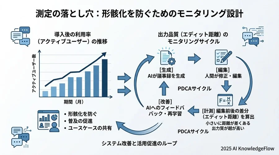 測定の落とし穴：形骸化を防ぐためのモニタリング設計 - Section Image 3