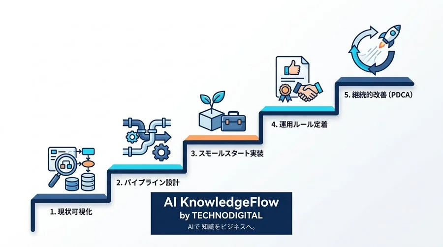 データ集計の属人化を解消するワークフロー設計：自動化ツール導入前に組織が取り組むべき5つのステップ - Conclusion Image