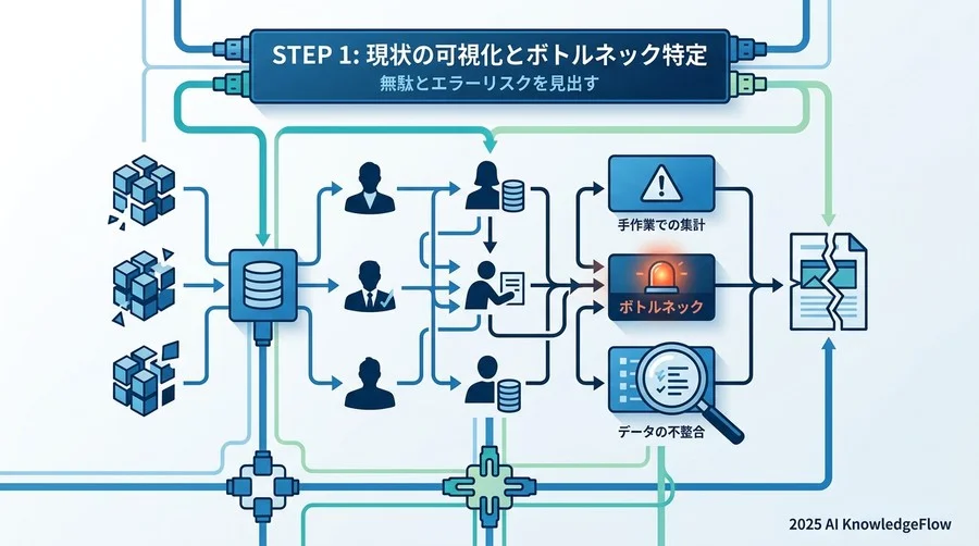 STEP1：現状の分析プロセスを可視化し、ボトルネックを特定する - Section Image