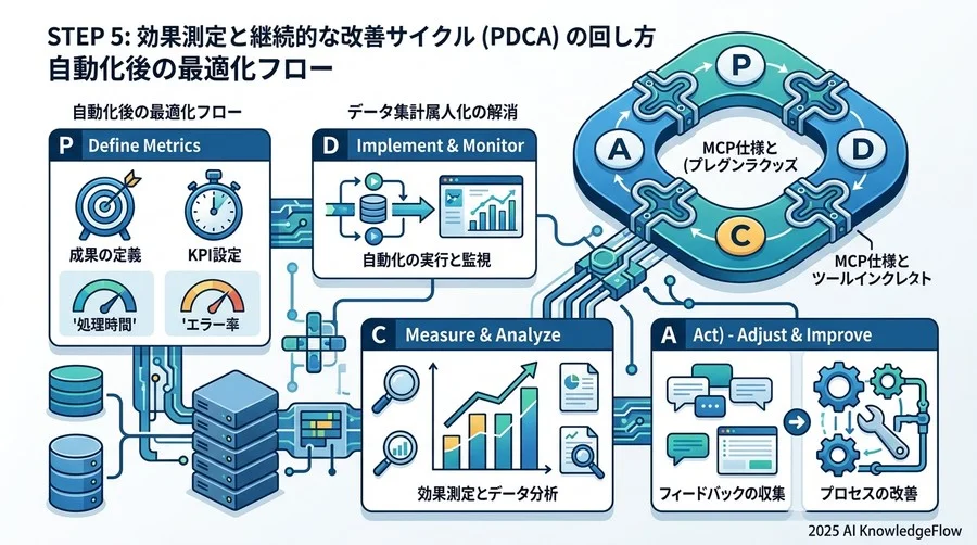 STEP4：組織に定着させるための運用ルールと教育体制 - Section Image 3