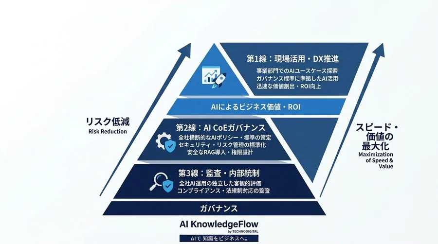 推進のブレーキを「信頼の礎」に変える、全社AI活用に向けたAI CoE組織設計とガバナンス標準化ガイド - Conclusion Image